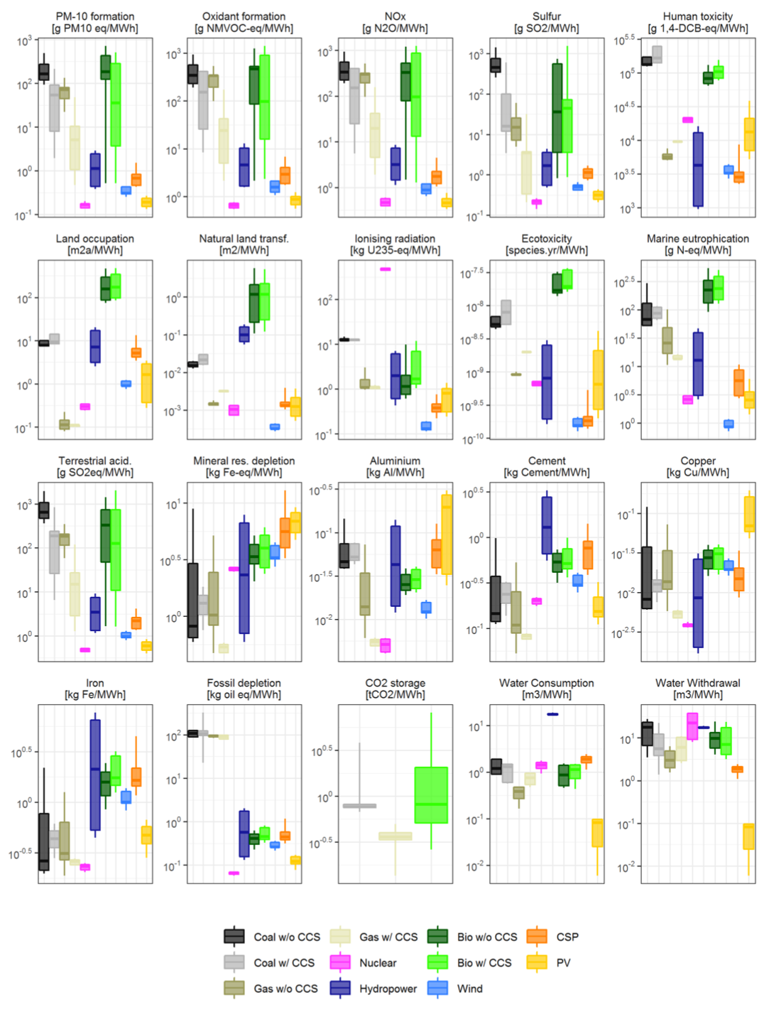 **SF2 | Technology specific environmental impacts.** Per unit life-cycle environmental impacts of electricity technologies for the FullTech scenario and the year 2050. Boxplots indicate median and interquartile ranges across technology variants and participating integrated assessment models, whiskers 10th-90th percentile ranges.
