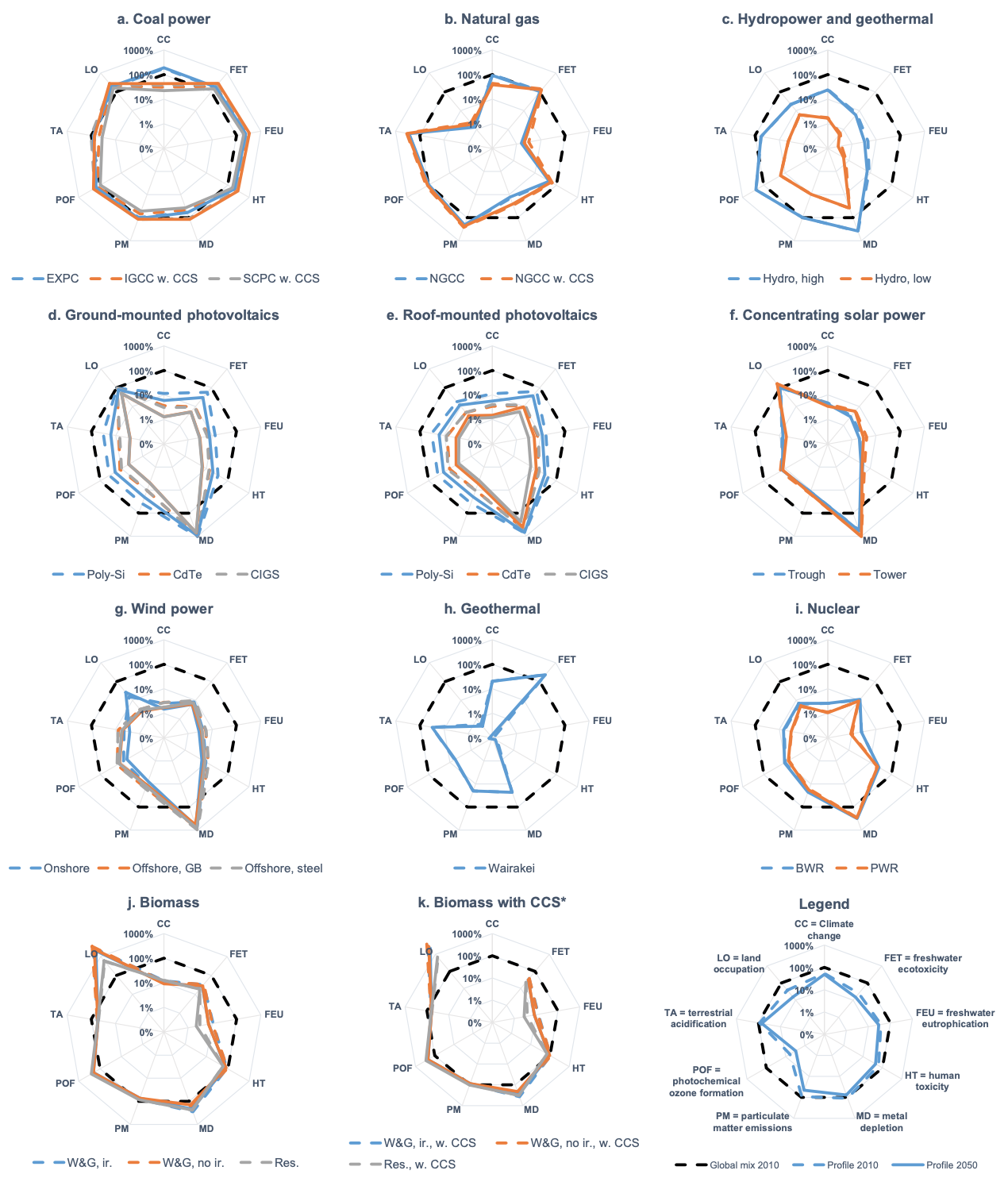 **Fig. 1 | Radar charts of environmental impacts of different types of power plants compared to the current global average power mix.**